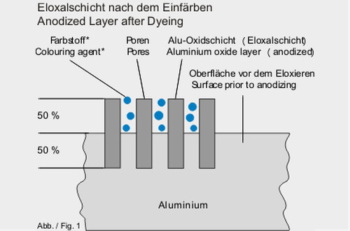 Eloxal-Galvanik Abbildung Schichtaufbau